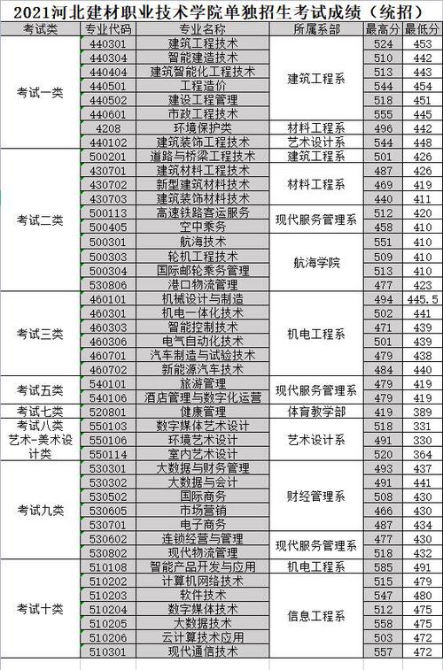河北建材职业技术学院单招分数线2022年