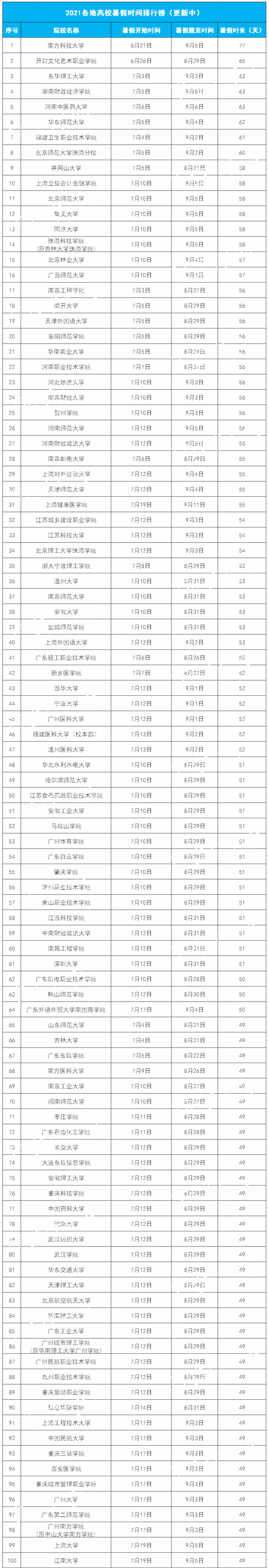 2021大学生暑假时间排行榜 各高校暑假时长