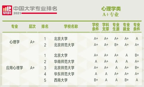 2021年心理学专业大学排名 2021年心理学专业大学有哪些