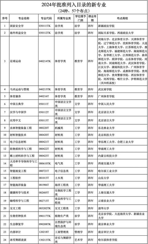 高考首次招生的专业有哪些 2024年新增专业一览表