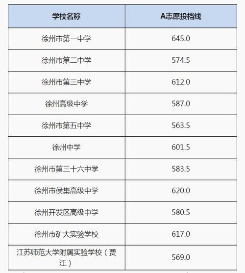 2021年徐州中考a志愿投档线出炉 2021年徐州中考a志愿投档线和分数线
