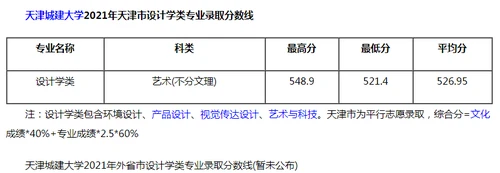 天津城建大学2021年设计学类专业录取分数线
