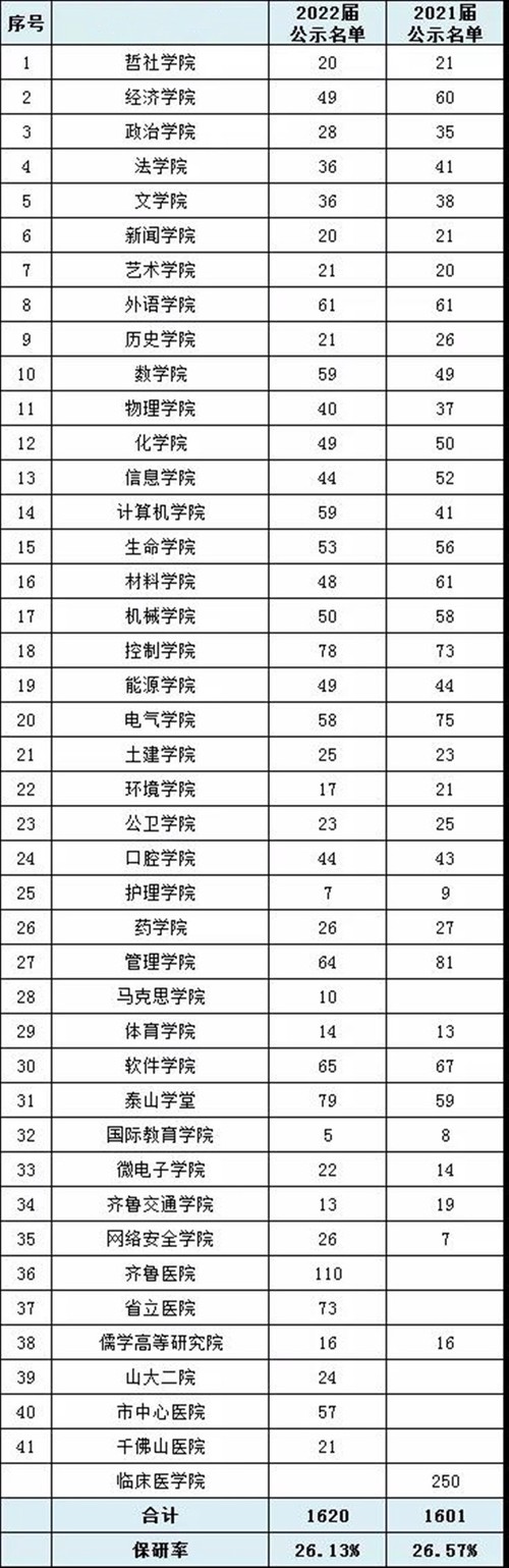 山东大学推免研究生条件 山东大学推免2022