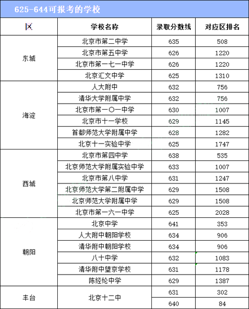 2021北京中考570分能上什么高中 2021北京中考570分能上什么学校