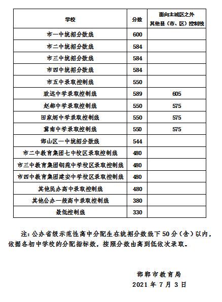 邯郸中考分数线2021年最新公布 邯郸中考分数线2021年公布时间