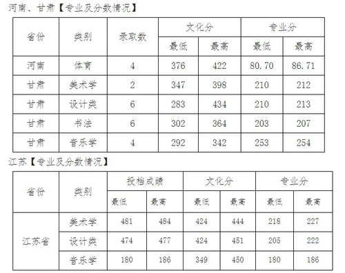 西安文理学院各省录取分数线