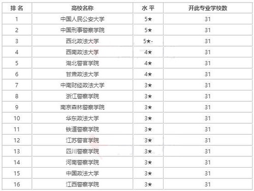 侦查学专业大学排名 侦查学专业最好的大学