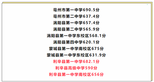 利辛一中录取分数线2021年最新公布 利辛一中最低录取分数线2021