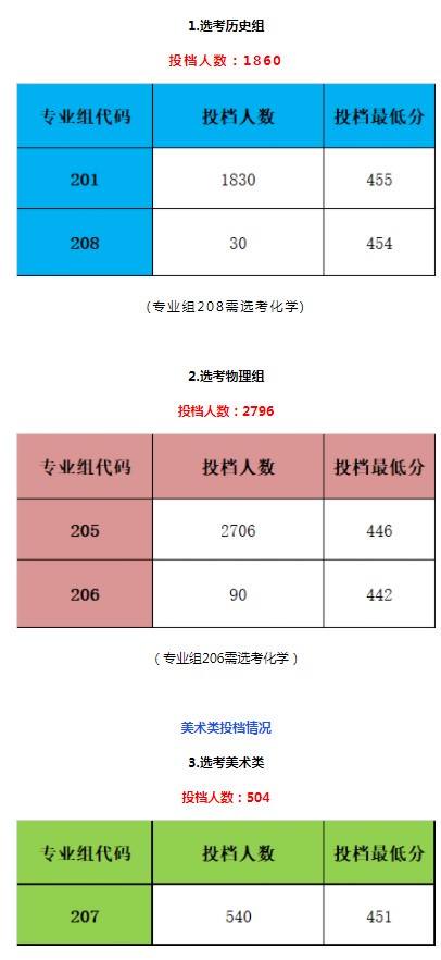 广东科技学院分数线2021年 广东科技学院省内录取分数线2021