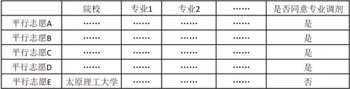 什么情况下可以不服从调剂 高考可以不服从调剂吗