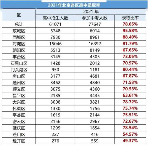 2021年北京高中录取率多少 2021年北京中考录取率多少