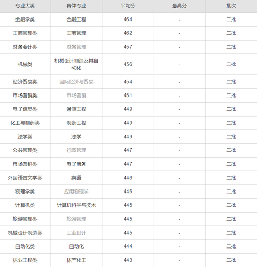 梧州学院2021各专业录取分数线（供2022年参考）