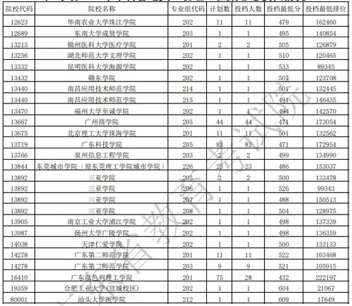广东本科征集志愿投档最低分（物理）