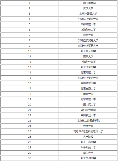 2022年高考580到600分左右的大学排名表一览
