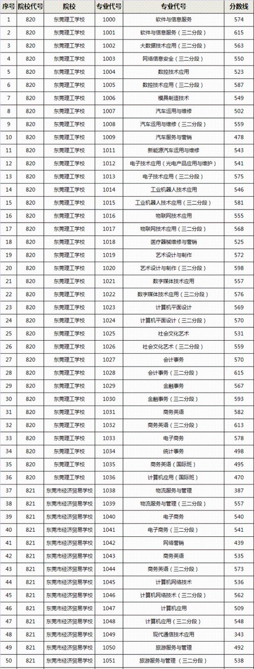 2021东莞中考职业学校录取分数线最新公布