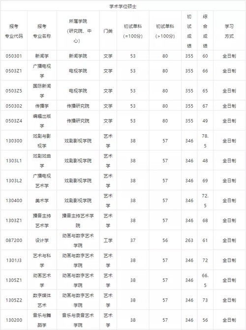 中国传媒大学历年研究生复试分数线(2019