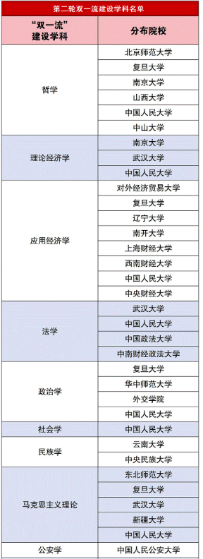 新一轮双一流名单确定了吗 新一轮双一流名单公示