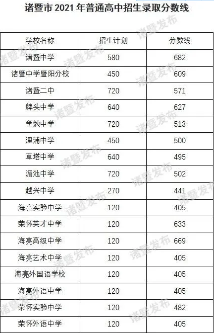 2021诸暨中考录取分数线出炉 2021年诸暨中考录取分数线公布