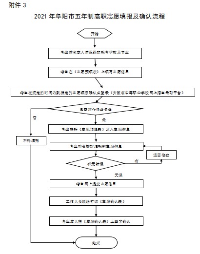2021年阜阳五年制高职志愿今日起填报