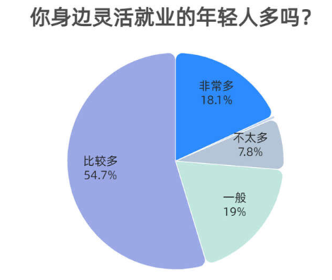 如何看待灵活就业现象 年轻人如何看待灵活就业