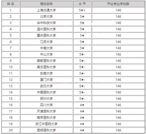 医学检验技术专业大学排名 医学检验技术专业哪个大学好