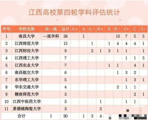 江西第四轮学科评估结果 江西高校第四轮学科评估2021