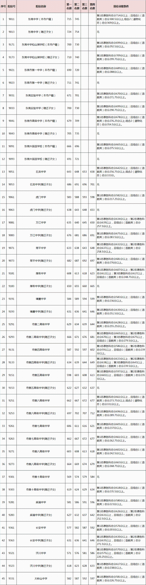 东莞2021年中考第一批录取分数线公布出炉