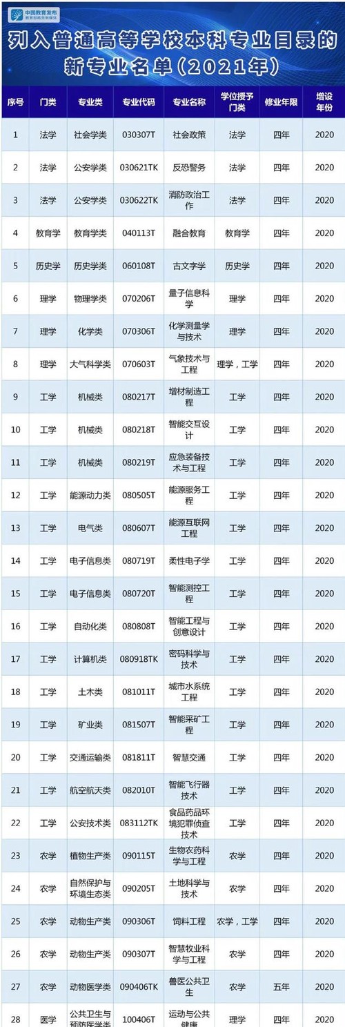 2021年本科新增37个专业  新增37个专业对大学生有什么好处