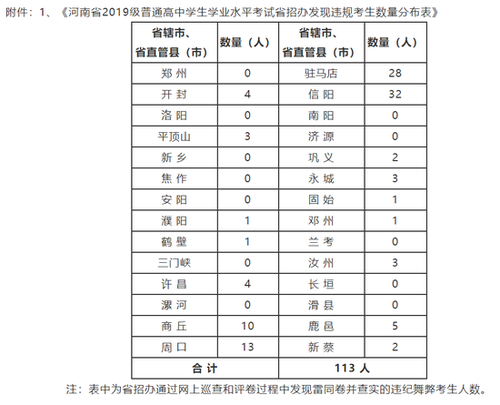 河南高中学业水平考试176人违纪作弊 作弊人员名单公布