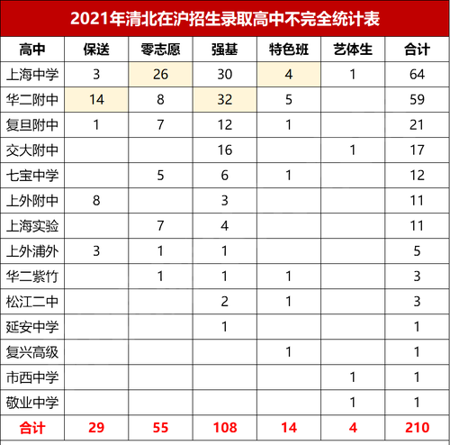 2021清北在沪招生人数 2021上海高考清北录取情况