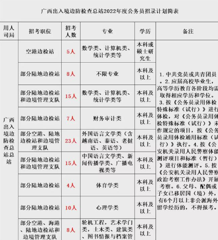 2022国家移民总局直属机构公开招录95名公务员