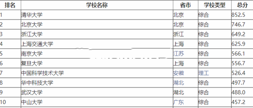 上海软科大学排名2021 软科中国最好大学排名2021
