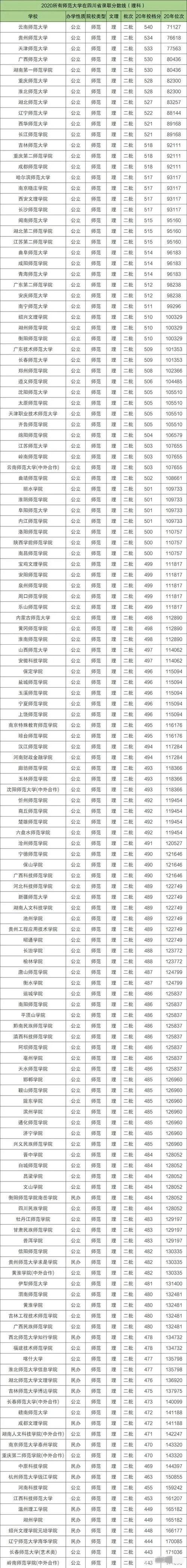 二本分数最低的师范学院 二本师范分数最低分是多少