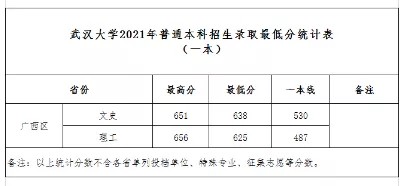 武汉大学2021年分数线是多少 武汉大学分数线2021年录取分数线