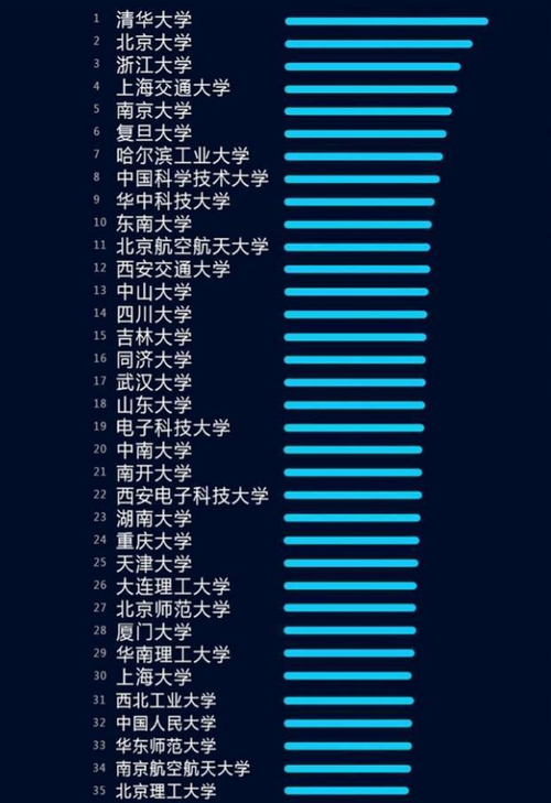 人工智能学校国内排名2021 人工智能专业最好的学校排名