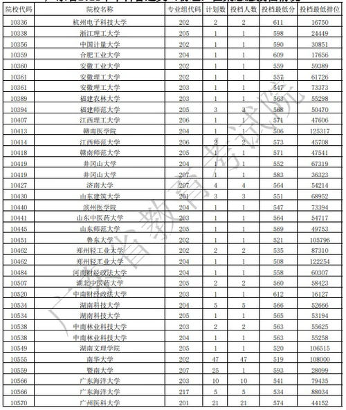 广东本科征集志愿投档最低分（物理）