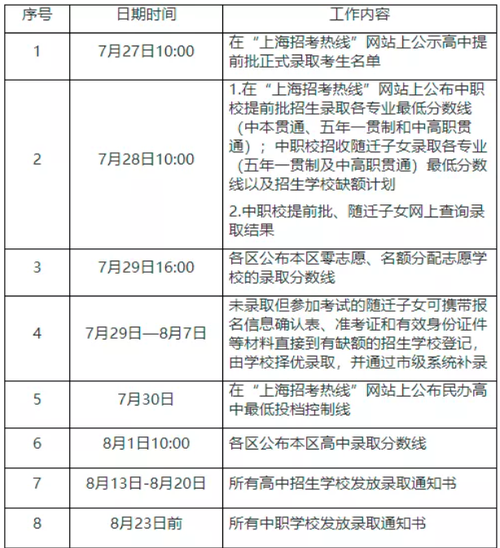 2021年上海中考成绩什么时候出来 2021年上海中考投档线
