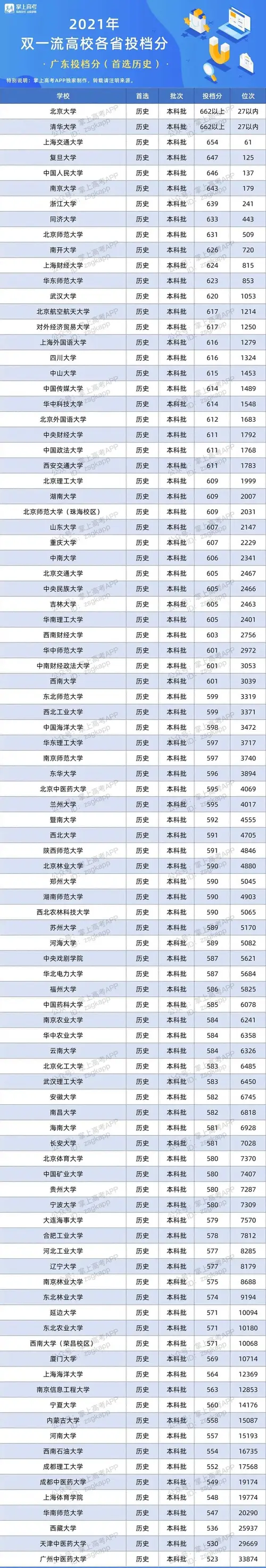 双一流大学在广东投档分数线及位次