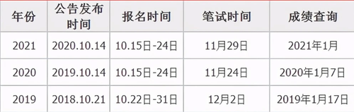 2022国考笔试时间基本确定 国考题型题量统计