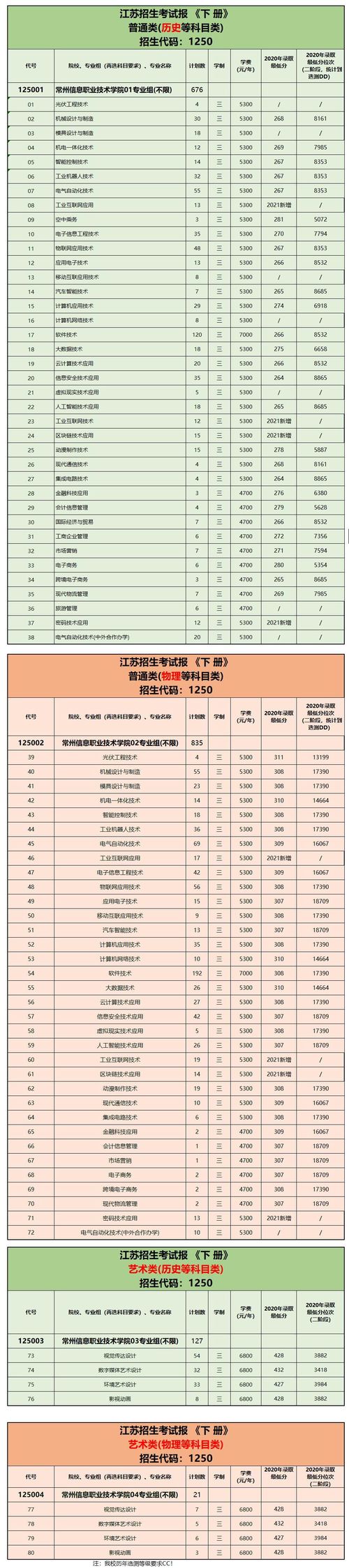 常州信息职业技术学院招生计划2021 常州信息职业技术学院招生人数2021