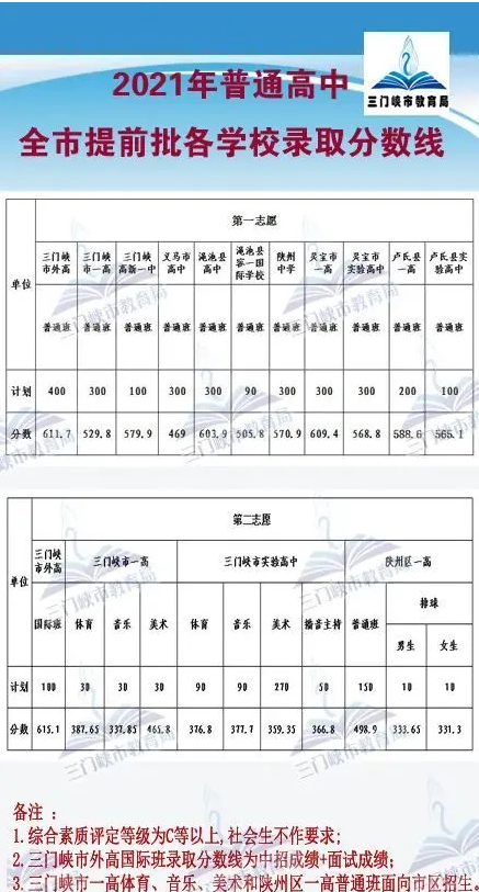 三门峡市中考录取分数线2021 201三门峡市中考录取分数线一览表