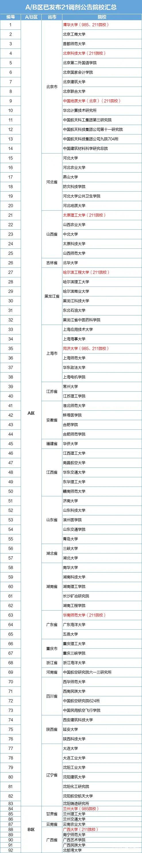 2021考研调剂院校信息 2021年考研调剂学校最新消息