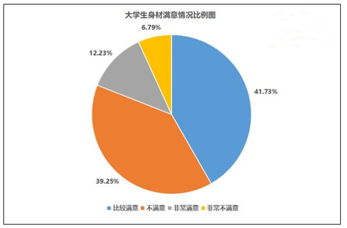 超6成大学生有身材焦虑 高校学生应建立正确的身材审美观