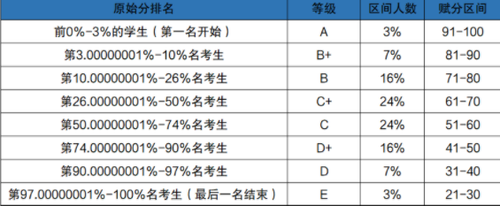 新高考赋分制怎么计算 新高考赋分制是啥意思
