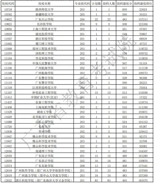 广东本科征集志愿投档最低分（物理）