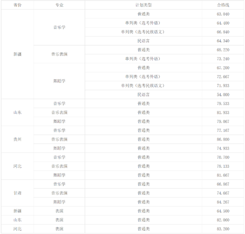 2021年新疆师范大学美术生录取分数线公布