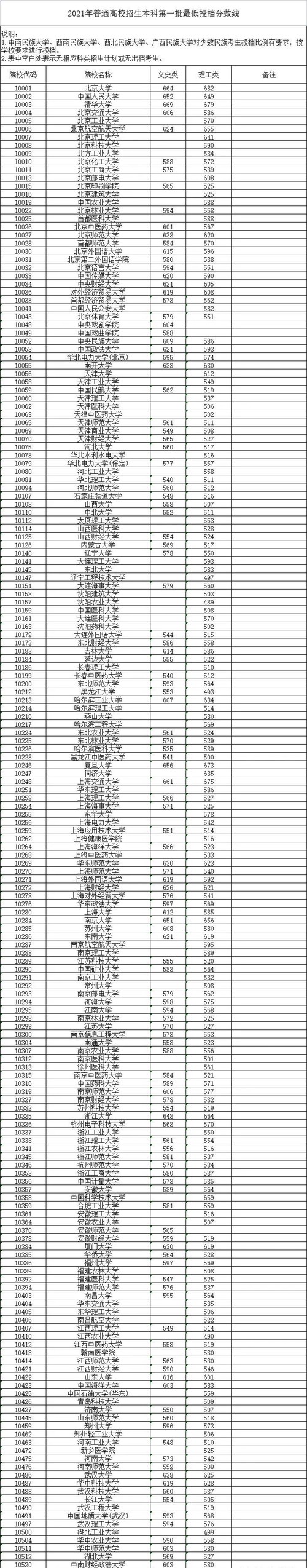 2021广西本科第一批投档分数线最新 广西本科提前批投档分数线