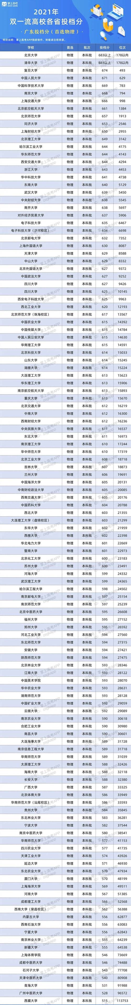 2021年双一流大学在广东投档分数线 2021年双一流大学在广东录取分数线