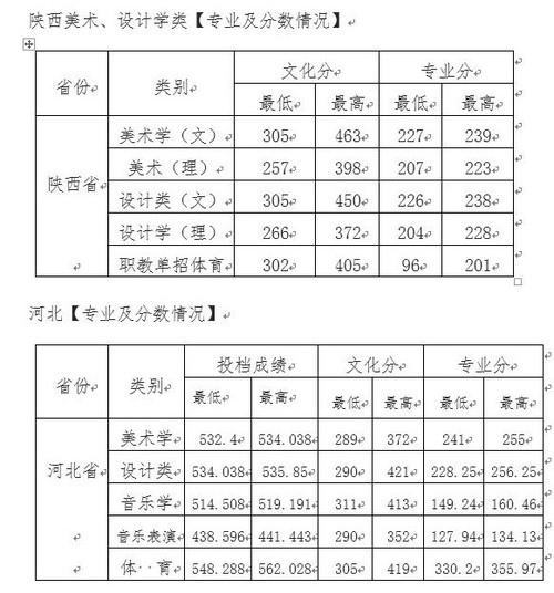 西安文理学院录取分数线2021 西安文理学院录取分数线是多少