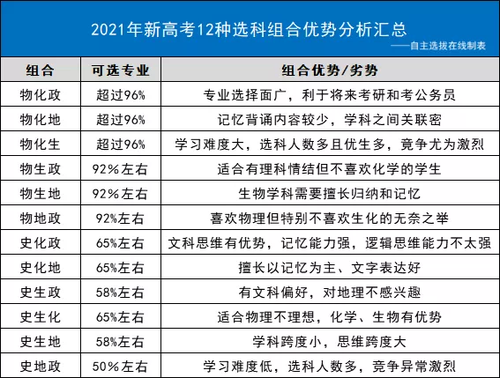 高考3+1+2科目最佳搭配 新高考3+1+2科目最佳搭配组合建议